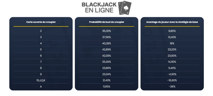 avantages et probalites blackjack bj